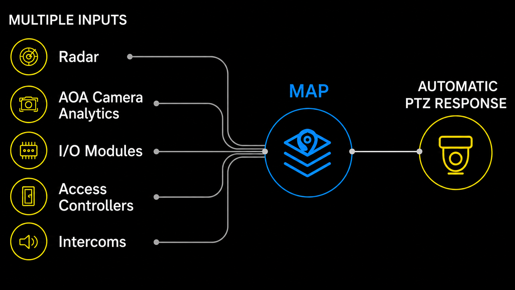 Multiple sensor inputs converge on the map and trigger an automatic PTZ response